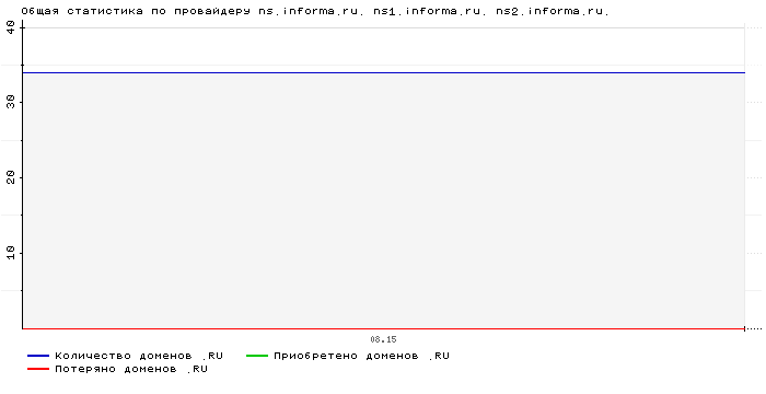    ns.informa.ru. ns1.informa.ru. ns2.informa.ru.